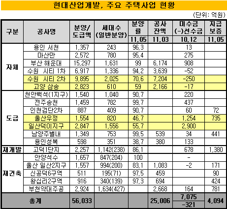 현산개, 주요 주택사업