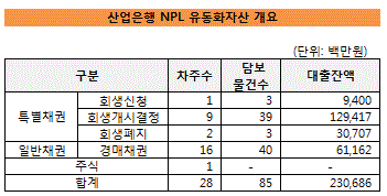 산은 NPL