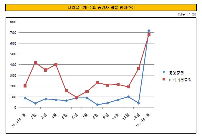 브라질국채 월별 판매추이