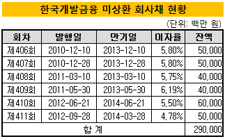 한국개발금융미상환회사채현황