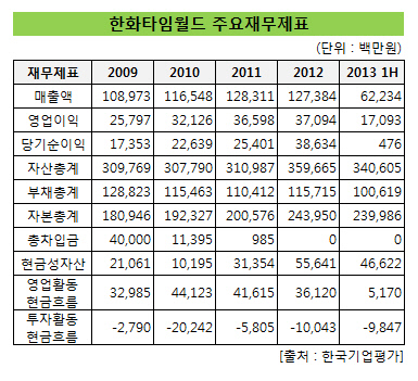 한화타임월드