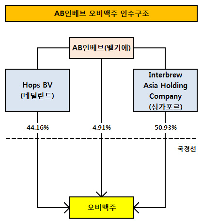 AB인베브 오비맥주 인수구조