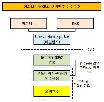 어피너티-KKR의 오비맥주 인수구조