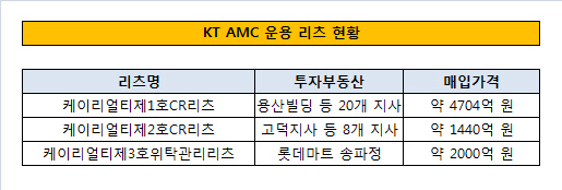 KT AMC 운용 리츠 현황