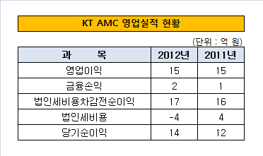 KT AMC영업실적