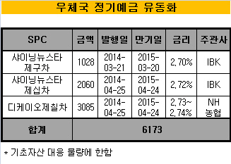 우체국 정기예금