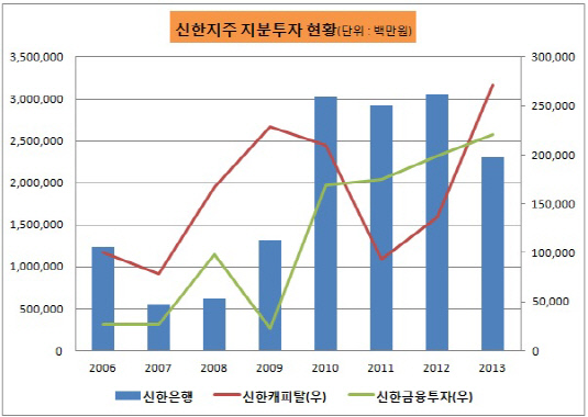 신한지주 지분투자