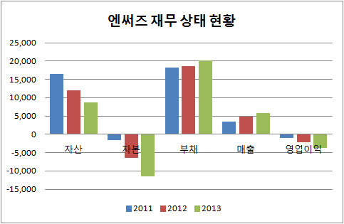 kt 이석채 유산 엔써즈 투자금 손실 처리