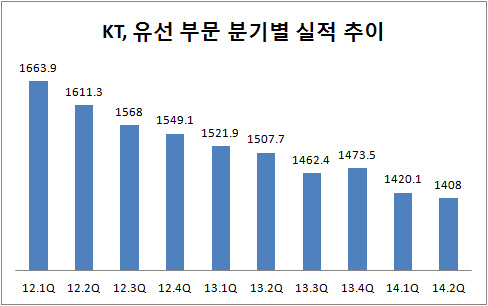 KT 역성장 유선 사업 대처법은