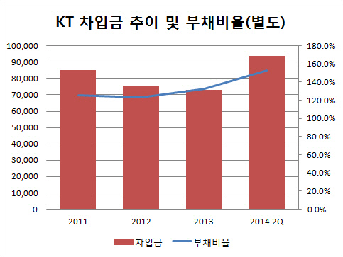 KT 차입금 부담 커졌다