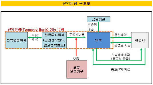 선박은행