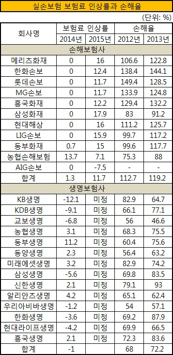 실손보험 인상율과 손해율