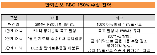 한화손보