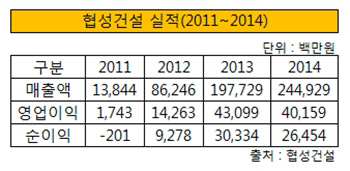 협성건설 실적