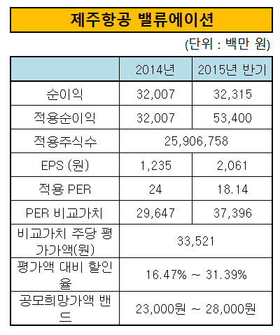 제주항공 밸류에이션