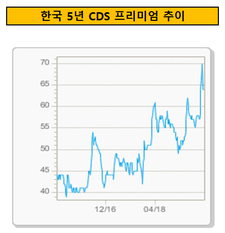 한국 5년 CDS 추이