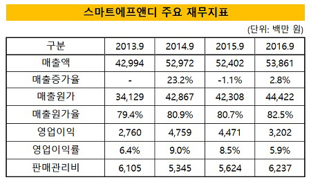 스마트에프앤디 주요 재무지표