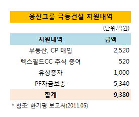 웅진그룹 극동건설 지원내역