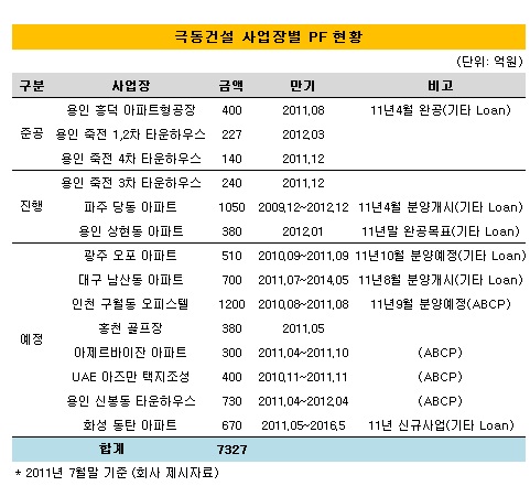 사업장별 PF현황