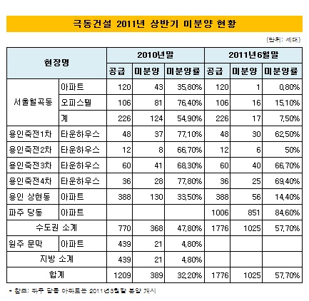 미분양 현황