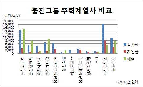 웅진그룹 주력계열사 비교