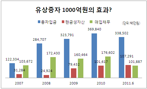 유상증자 1000억원의 효과