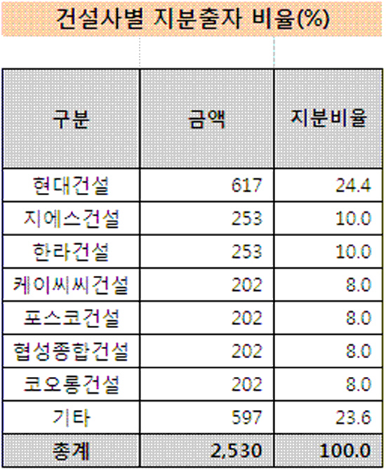 제2영동 에쿼티