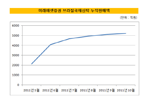 미래에셋_브라질국채신탁