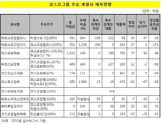 코스모그룹계열사주요재무현황