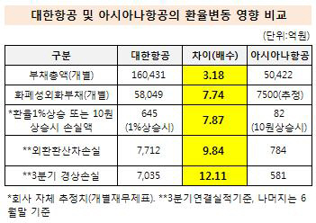 대한항공 아시아나항공 외화부채 비교