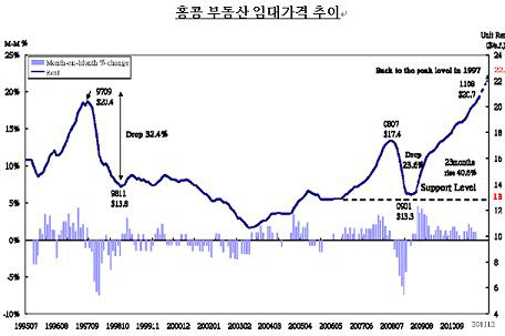 홍콩 부동산 임대가격 추이