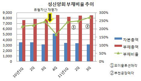 성신양회 부채비율 추이