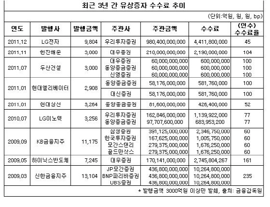 유상증자 수수료 추이