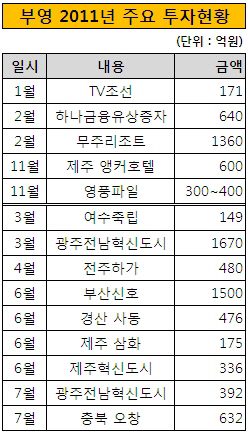 2011년 부영 주요 투자현황