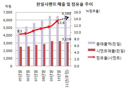 한일시멘트 매출 및 점유율 추이