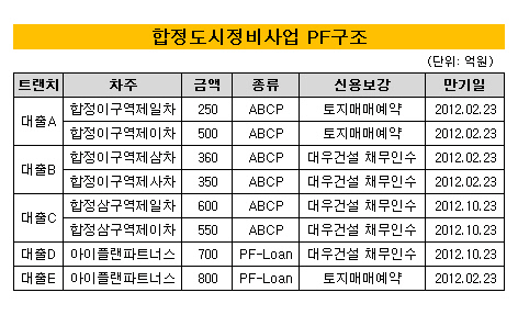 합정도시정비사업 PF구조