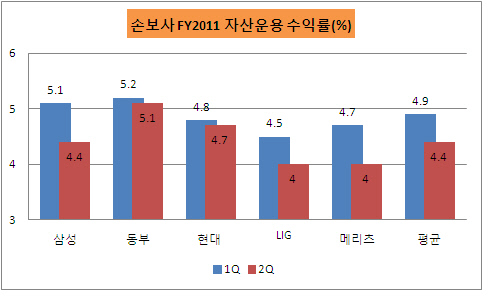 동부화재