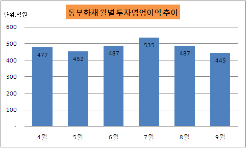 동부화재2