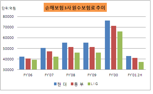 원수보험료