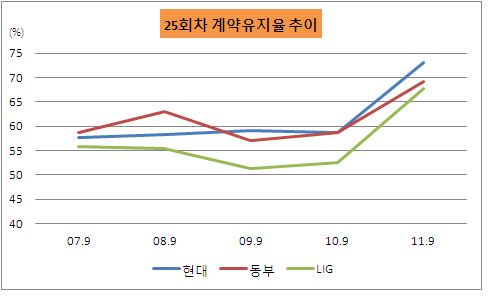 동부 유지율