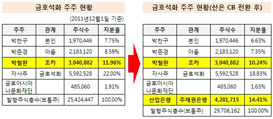 금호석화 주주현황 변화