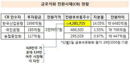 금호석화 전환사채 현황 및 시장매각 규모