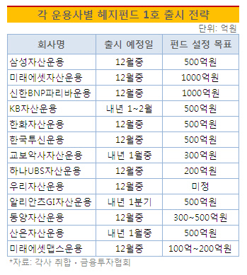 헤지펀드 목표액