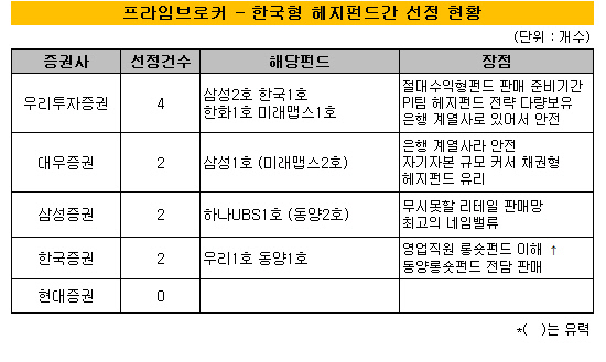 1130프라임브로커 선정현황