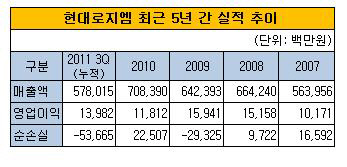 현대로지엠 실적