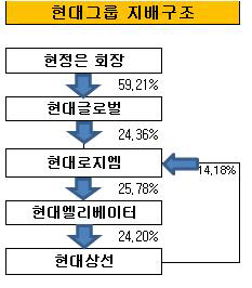 현대그룹 지배구조_수정