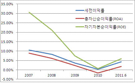 롯데건설 이익률