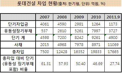 롯데건설 차입금 현황