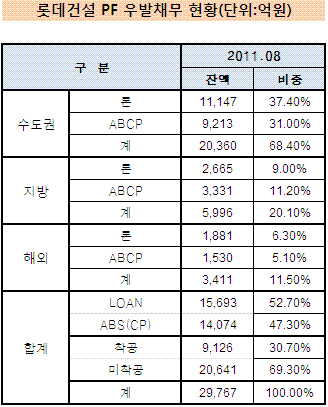 롯데건설 우발채무 추이