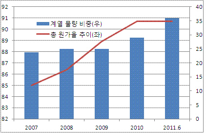 롯데건설 매출 추이